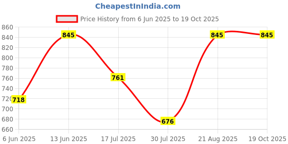 ajio.com toffy house Lightly Washed Jeans with Embroidered Applique toffy house Price History Graph from 6 Jun 2025 to 19 Oct 2025