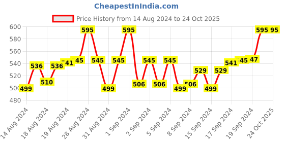 ajio.com toffy house Printed Night Suit Set toffy house Price History Graph from 14 Aug 2024 to 23 Oct 2025
