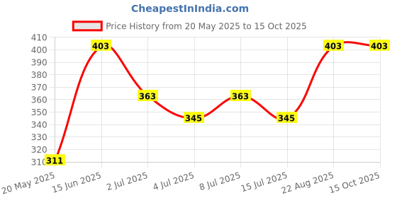 ajio.com toffy house Ribbed Flat-Front Cotton Shorts toffy house Price History Graph from 20 May 2025 to 14 Oct 2025