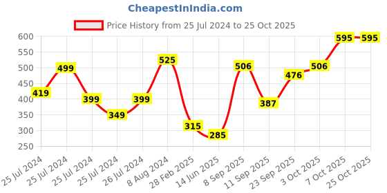 ajio.com united colors of benetton Together For Her Deodorant Spray - 150 ml united colors of benetton Price History Graph from 25 Jul 2024 to 24 Oct 2025