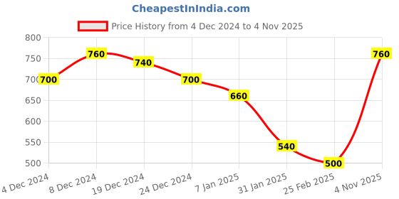 ajio.com togs & terre Boys Typographic Hoodie togs & terre Price History Graph from 4 Dec 2024 to 4 Nov 2025