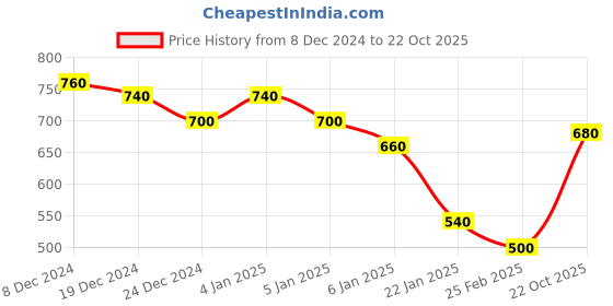ajio.com togs & terre Boys Typographic Hoodie togs & terre Price History Graph from 8 Dec 2024 to 22 Oct 2025