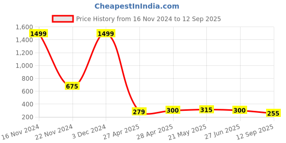 ajio.com togs & terre Boys Typographic Tshirts togs & terre Price History Graph from 16 Nov 2024 to 12 Sep 2025