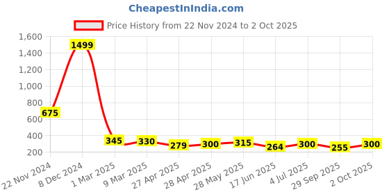 ajio.com togs & terre Boys Typographic Tshirts togs & terre Price History Graph from 22 Nov 2024 to 2 Oct 2025