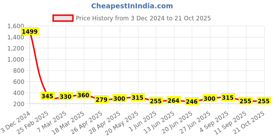 ajio.com togs & terre Boys Typographic Tshirts togs & terre Price History Graph from 3 Dec 2024 to 21 Oct 2025