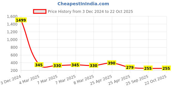 ajio.com togs & terre Boys Typographic Tshirts togs & terre Price History Graph from 3 Dec 2024 to 21 Oct 2025