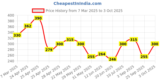 ajio.com togs & terre Boys Typographic Tshirts togs & terre Price History Graph from 7 Mar 2025 to 3 Oct 2025