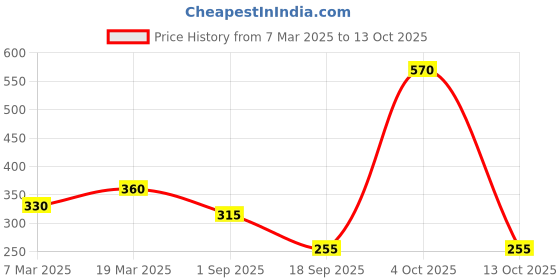 ajio.com togs & terre Boys Typographic Tshirts togs & terre Price History Graph from 7 Mar 2025 to 13 Oct 2025