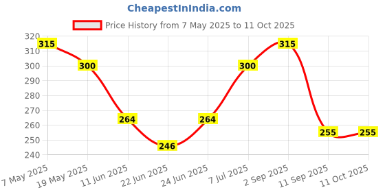 ajio.com togs & terre Boys Typographic Tshirts togs & terre Price History Graph from 7 May 2025 to 10 Oct 2025
