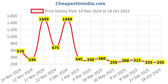 ajio.com togs & terre Cotton Typographic Tshirts togs & terre Price History Graph from 10 Nov 2024 to 17 Oct 2025