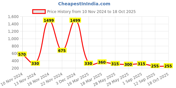 ajio.com togs & terre Cotton Typographic Tshirts togs & terre Price History Graph from 10 Nov 2024 to 18 Oct 2025