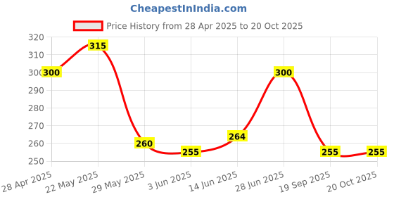 ajio.com togs & terre  Girls Typographic Tshirts togs & terre Price History Graph from 28 Apr 2025 to 20 Oct 2025
