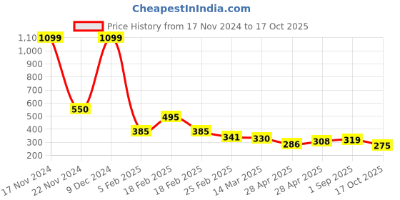 ajio.com togs & terre Man Typographic T-shirt togs & terre Price History Graph from 17 Nov 2024 to 17 Oct 2025