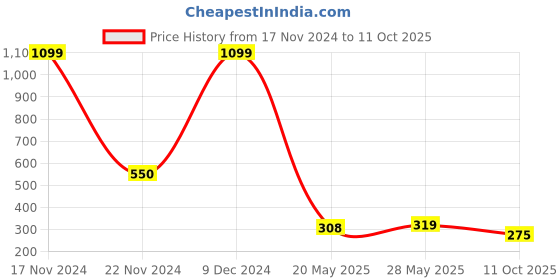 ajio.com togs & terre Man Typographic T-shirt togs & terre Price History Graph from 17 Nov 2024 to 11 Oct 2025