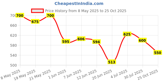 ajio.com togs & terre Men 2-Piece Sets togs & terre Price History Graph from 8 May 2025 to 25 Oct 2025