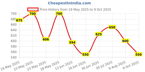 ajio.com togs & terre Men 2-Piece Sets togs & terre Price History Graph from 19 May 2025 to 9 Oct 2025