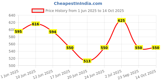 ajio.com togs & terre Men 2-Piece Sets togs & terre Price History Graph from 1 Jun 2025 to 14 Oct 2025