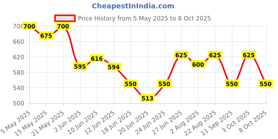 ajio.com togs & terre Men Cotton 2-Piece Sets  togs & terre Price History Graph from 5 May 2025 to 8 Oct 2025
