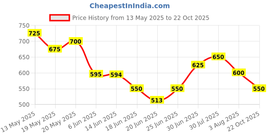 ajio.com togs & terre Men Cotton 2-Piece Sets  togs & terre Price History Graph from 13 May 2025 to 22 Oct 2025