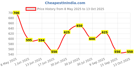 ajio.com togs & terre Men Cotton 2-Piece Sets   togs & terre Price History Graph from 8 May 2025 to 12 Oct 2025