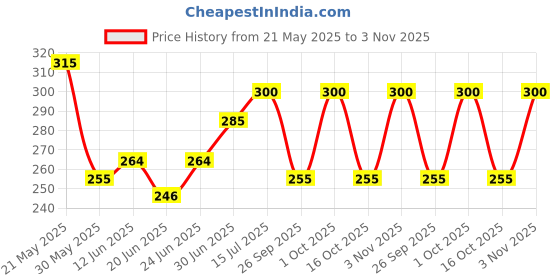 ajio.com togs & terre Men Cotton Loose Fit T-shirt togs & terre Price History Graph from 21 May 2025 to 3 Nov 2025