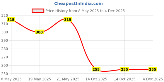 ajio.com togs & terre Men Cotton Round Neck Typographic T-shirt togs & terre Price History Graph from 8 May 2025 to 4 Dec 2025