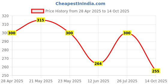 ajio.com togs & terre Men Cotton Typographic T-shirt togs & terre Price History Graph from 28 Apr 2025 to 14 Oct 2025