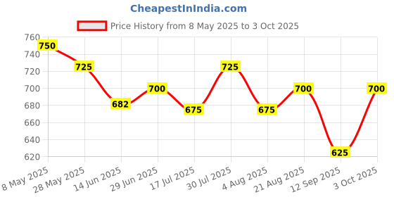 ajio.com togs & terre Men Graphic Print 2-Piece Sets togs & terre Price History Graph from 8 May 2025 to 3 Oct 2025