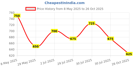 ajio.com togs & terre Men Graphic Print 2-Piece Sets togs & terre Price History Graph from 8 May 2025 to 26 Oct 2025