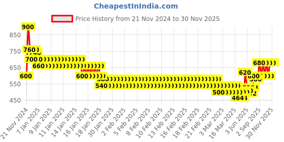 ajio.com togs & terre Men Graphic Print Hoodie togs & terre Price History Graph from 21 Nov 2024 to 30 Nov 2025