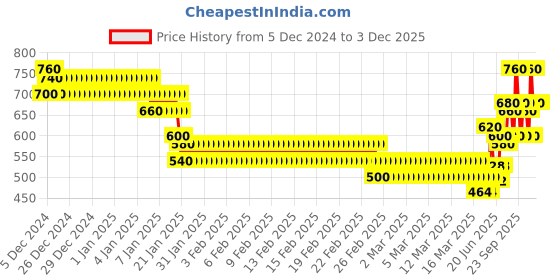 ajio.com togs & terre Men Graphic Print Hoodie togs & terre Price History Graph from 5 Dec 2024 to 2 Dec 2025
