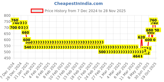 ajio.com togs & terre Men Graphic Print Hoodie togs & terre Price History Graph from 7 Dec 2024 to 27 Nov 2025