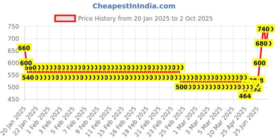 ajio.com togs & terre Men Graphic Print Hoodie togs & terre Price History Graph from 20 Jan 2025 to 2 Oct 2025