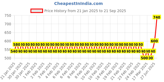 ajio.com togs & terre Men Graphic Print Hoodie togs & terre Price History Graph from 21 Jan 2025 to 21 Sep 2025