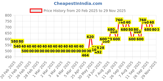 ajio.com togs & terre Men Graphic Print Hoodie togs & terre Price History Graph from 20 Feb 2025 to 29 Nov 2025
