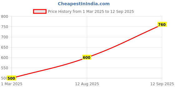 ajio.com togs & terre Men Graphic Print Hoodie togs & terre Price History Graph from 1 Mar 2025 to 12 Sep 2025