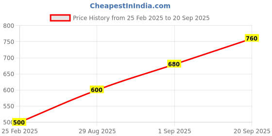 ajio.com togs & terre Men Graphic Print Hoodie togs & terre Price History Graph from 25 Feb 2025 to 20 Sep 2025