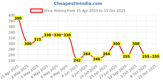 ajio.com togs & terre Men Graphic Print Loose Fit Crew-Neck T-Shirt togs & terre Price History Graph from 25 Apr 2025 to 14 Oct 2025