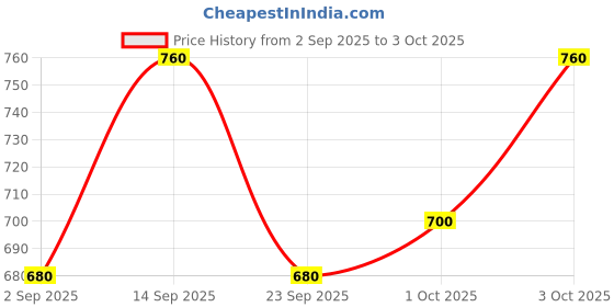 ajio.com togs & terre Men Graphic Print Regular Fit Hoodie togs & terre Price History Graph from 2 Sep 2025 to 3 Oct 2025