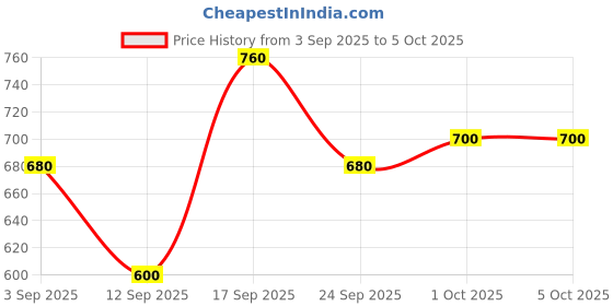 ajio.com togs & terre Men Graphic Print Regular Fit Hoodie togs & terre Price History Graph from 3 Sep 2025 to 4 Oct 2025
