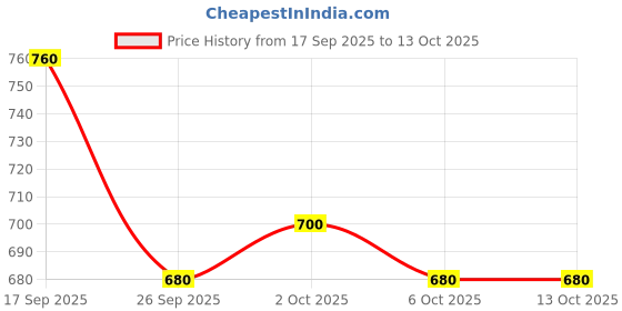 ajio.com togs & terre Men Graphic Print Regular Fit Hoodie togs & terre Price History Graph from 17 Sep 2025 to 13 Oct 2025