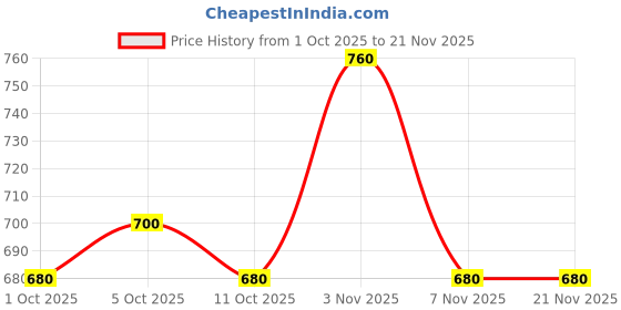 ajio.com togs & terre Men Graphic Print Regular Fit Hoodie togs & terre Price History Graph from 1 Oct 2025 to 21 Nov 2025