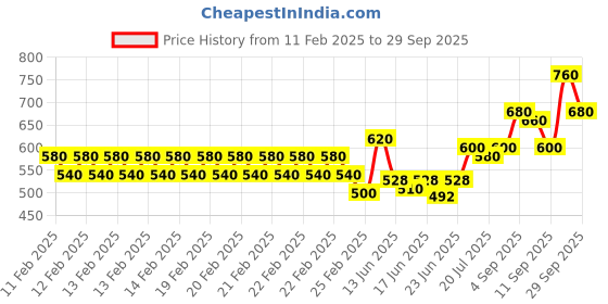 ajio.com togs & terre Men Graphic Print Regular Fit Hoodie with Kangaroo Pocket togs & terre Price History Graph from 11 Feb 2025 to 29 Sep 2025