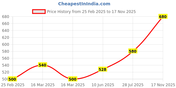ajio.com togs & terre Men Graphic Print Regular Fit Hoodie with Kangaroo Pocket togs & terre Price History Graph from 25 Feb 2025 to 17 Nov 2025