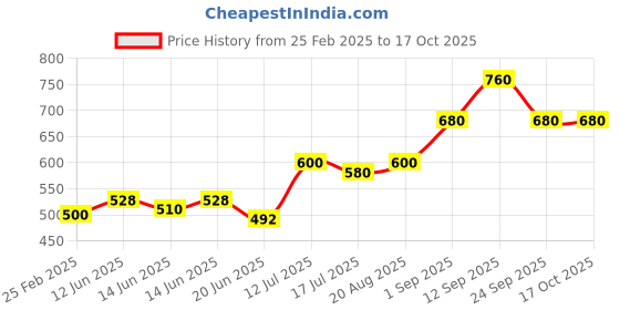 ajio.com togs & terre Men Graphic Print Regular Fit Hoodie with Kangaroo Pocket togs & terre Price History Graph from 25 Feb 2025 to 16 Oct 2025