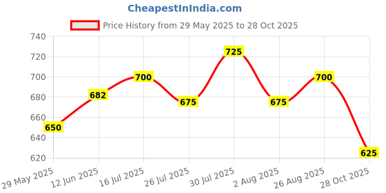 ajio.com togs & terre Men Graphic Print T-Shirt 2-Piece Sets togs & terre Price History Graph from 29 May 2025 to 28 Oct 2025