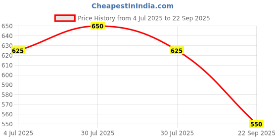 ajio.com togs & terre Men Graphic Print T-Shirt & Shorts Co-Ord Set togs & terre Price History Graph from 4 Jul 2025 to 22 Sep 2025