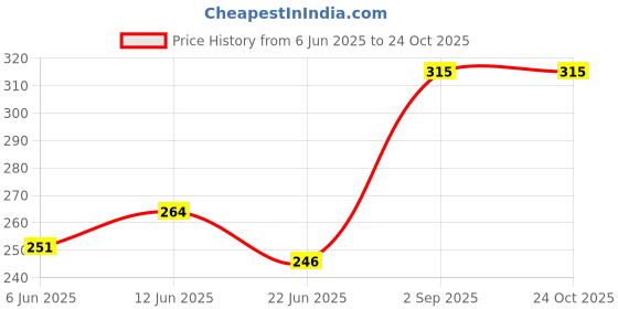 ajio.com togs & terre Men Loose Fit Round-Neck T-Shirt togs & terre Price History Graph from 6 Jun 2025 to 22 Oct 2025
