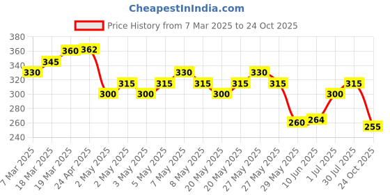 ajio.com togs & terre Men Oversized Fit T-Shirt togs & terre Price History Graph from 7 Mar 2025 to 24 Oct 2025