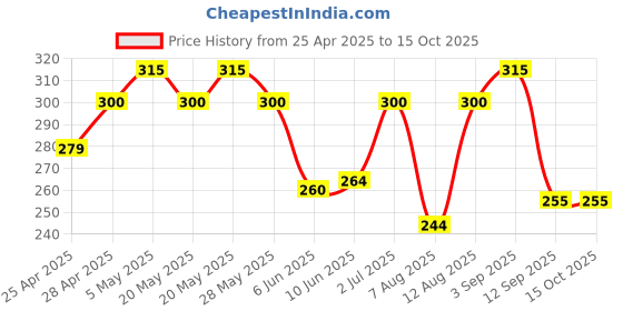ajio.com togs & terre Men Printed Oversized Fit Round-Neck T-Shirt togs & terre Price History Graph from 25 Apr 2025 to 14 Oct 2025